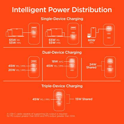 Hypergear Speedboost 65W USB-C PD Tri-Port Gan Laptop Charger with PPS and Digital Display